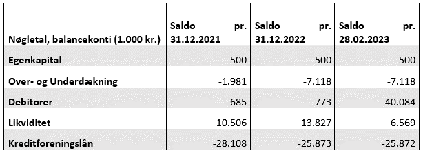 Tabel over balancekonti